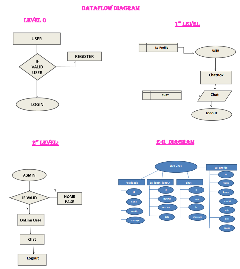 Dataflow diagram Level Zero one two and ER Diagram