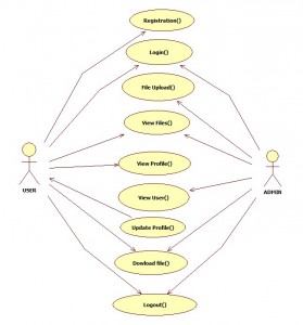 Online Cloud Storage System PHP Project - 1000 Projects