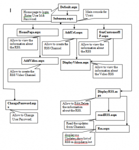 Content diagram of Project