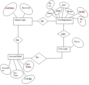 ATM Using Pen Drive Project Synopsis - 1000 Projects