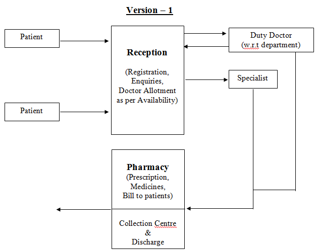 hospital management system project methodology