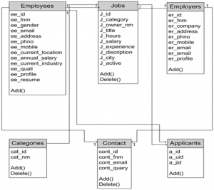 A Project Report On Online Job Portal - 1000 Projects