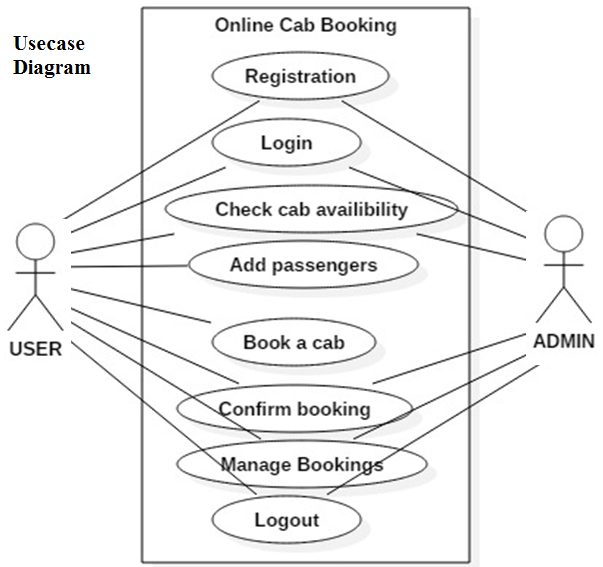 Online Cab Booking System Java Project Projects