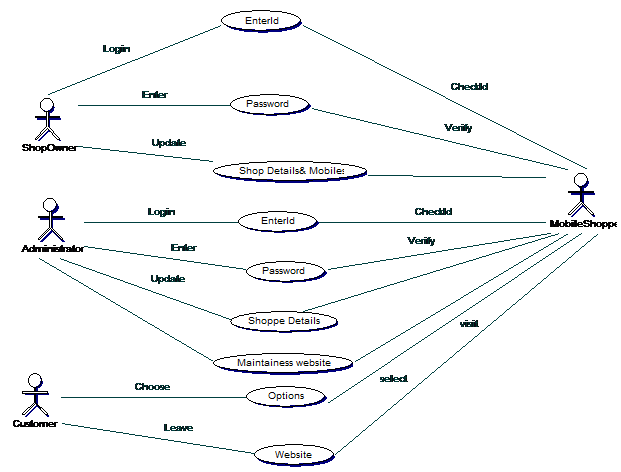 Mobile Shopping System .Net Project Code & Report - 1000 Projects