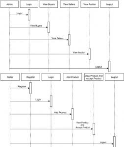 E-Auction Java Project - 1000 Projects