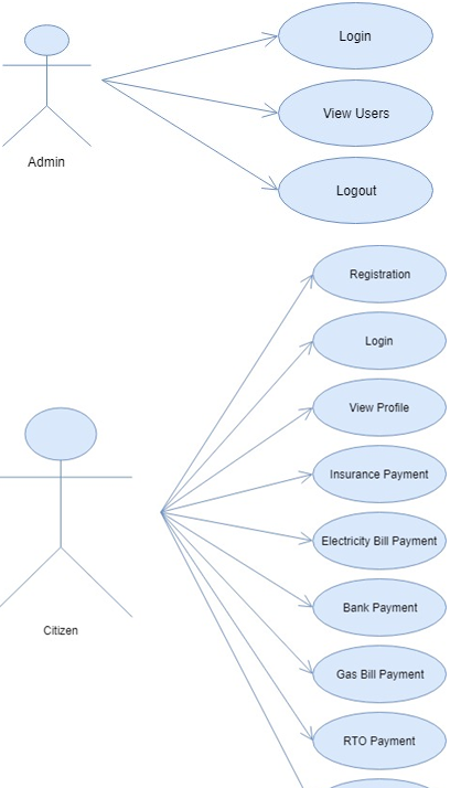 Citizen Card System Java Project - 1000 Projects