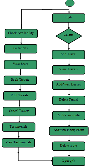 tourism management system project in java with source code