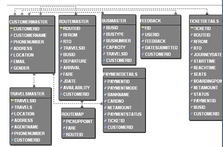 java project on travel agency