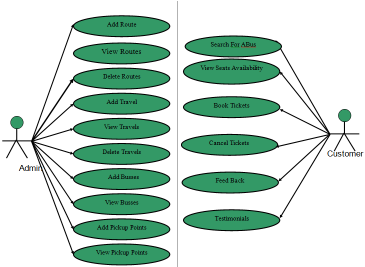 tour and travel class diagram