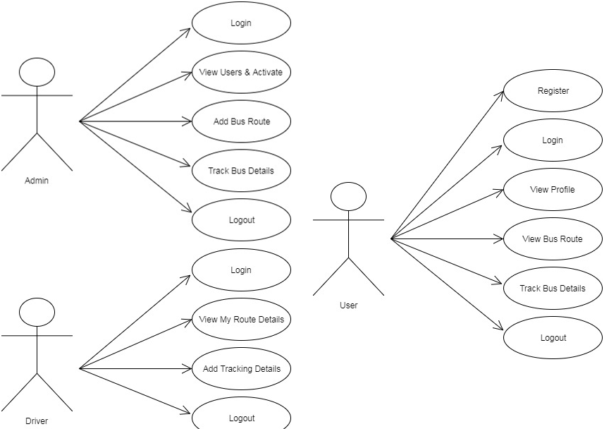 College Bus Tracking System Java Project 1000 Projects