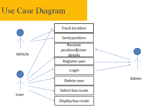 Vehicle Detection System Using Gps Project Synopsis 1000 Projects