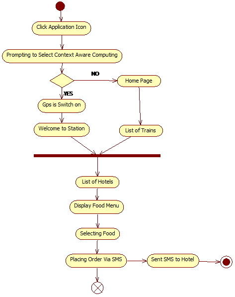 Use case diagram for online ordering system - nelobeam