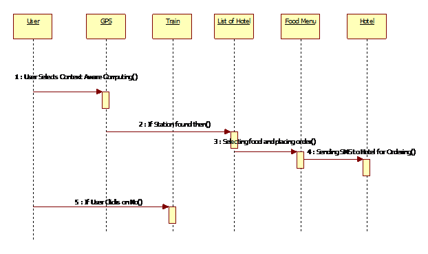 Online food ordering system sequence diagram - wheelOlfe