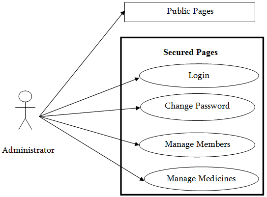Public pages. Use Case relationships. Диаграмма вариантов использования чат бота. Use Case модератор, участник, жюри.