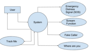 ata Flow Diagram Level 1