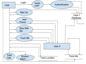 Data Flow Diagram Level 2