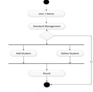 Activity diagram depicting adding or deleting student