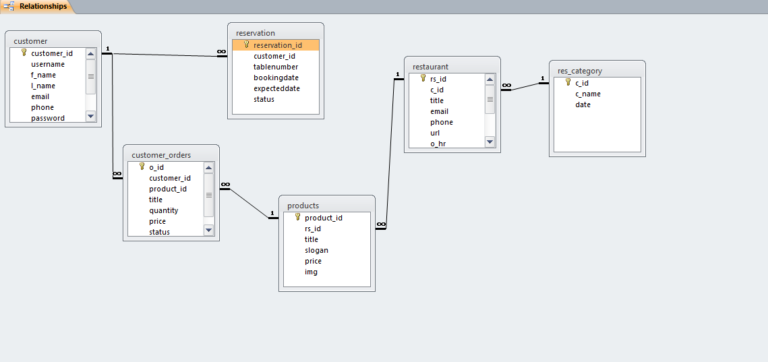 Restaurant Management System Database Project using PHP, MySQL/MS ...