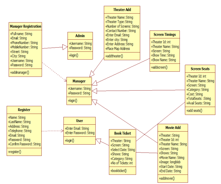 Movie Ticket Booking / Reservation System Java & MySQL Project Source ...