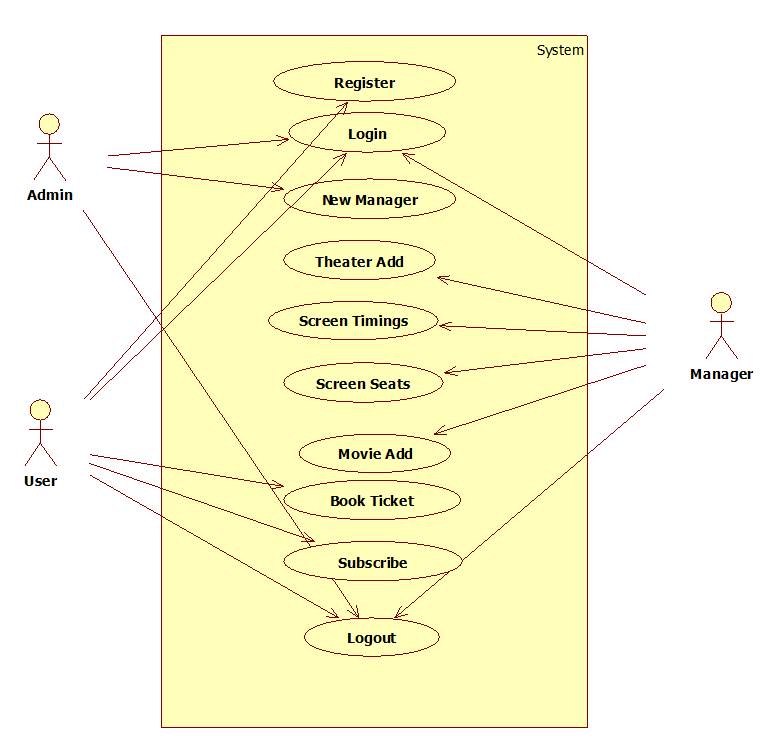 13 Use Case Diagram For Online Movie Ticket Booking System Images