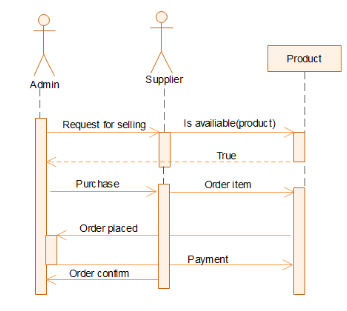 Farmer Supplier Sequence Diagram Online Grocery Ordering system