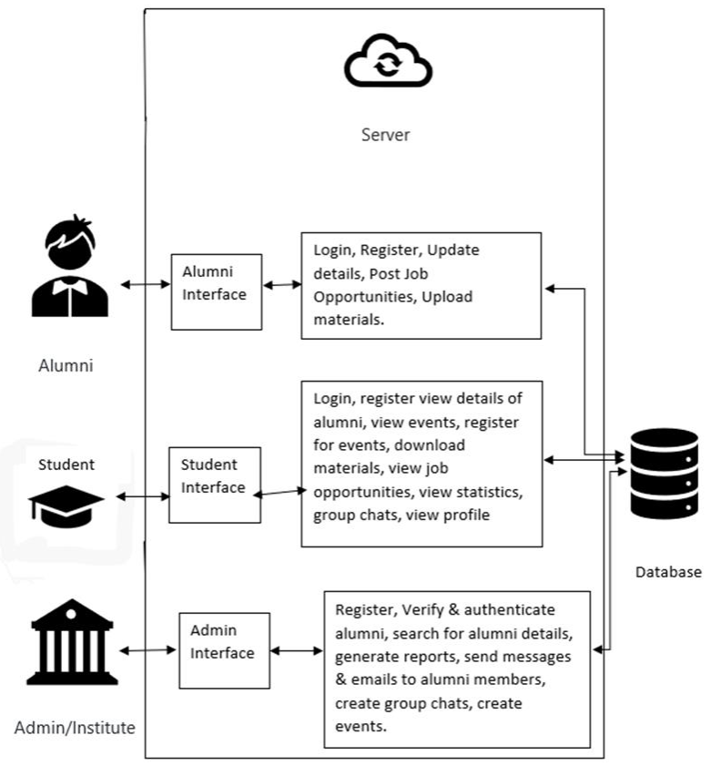 Architecture Diagram of Alumni Management Portal