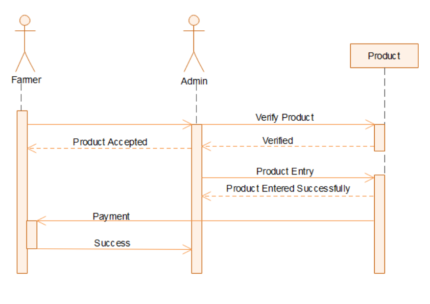 Online Grocery Ordering Farmer Admin Sequence Diagram
