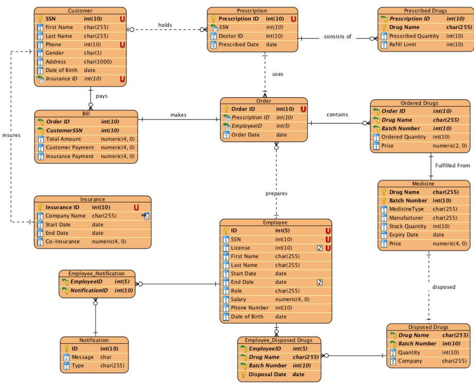 Pharmacy Management System Er Diagram My Xxx Hot Girl