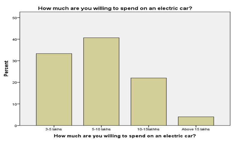 How much are you willing to spend on an electric car