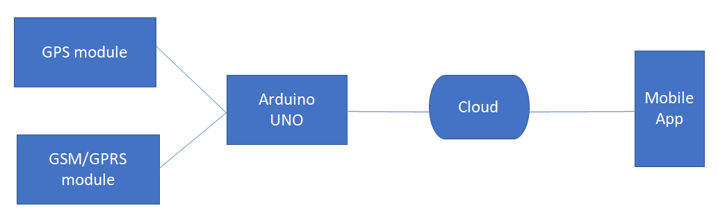 CHILD TRACKER WITH EMERGENCY NOTIFIER Block Diagram