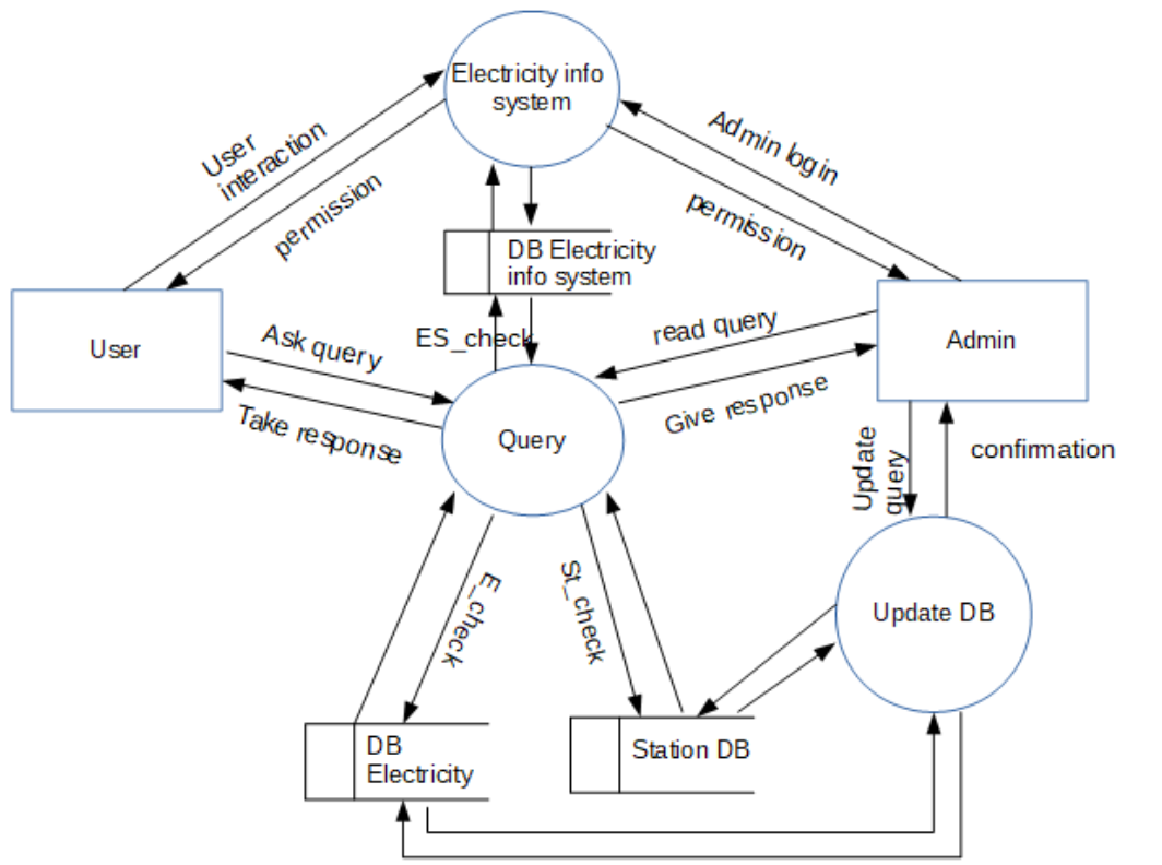 Electricity Information System Level 2 Data Flow Diagram