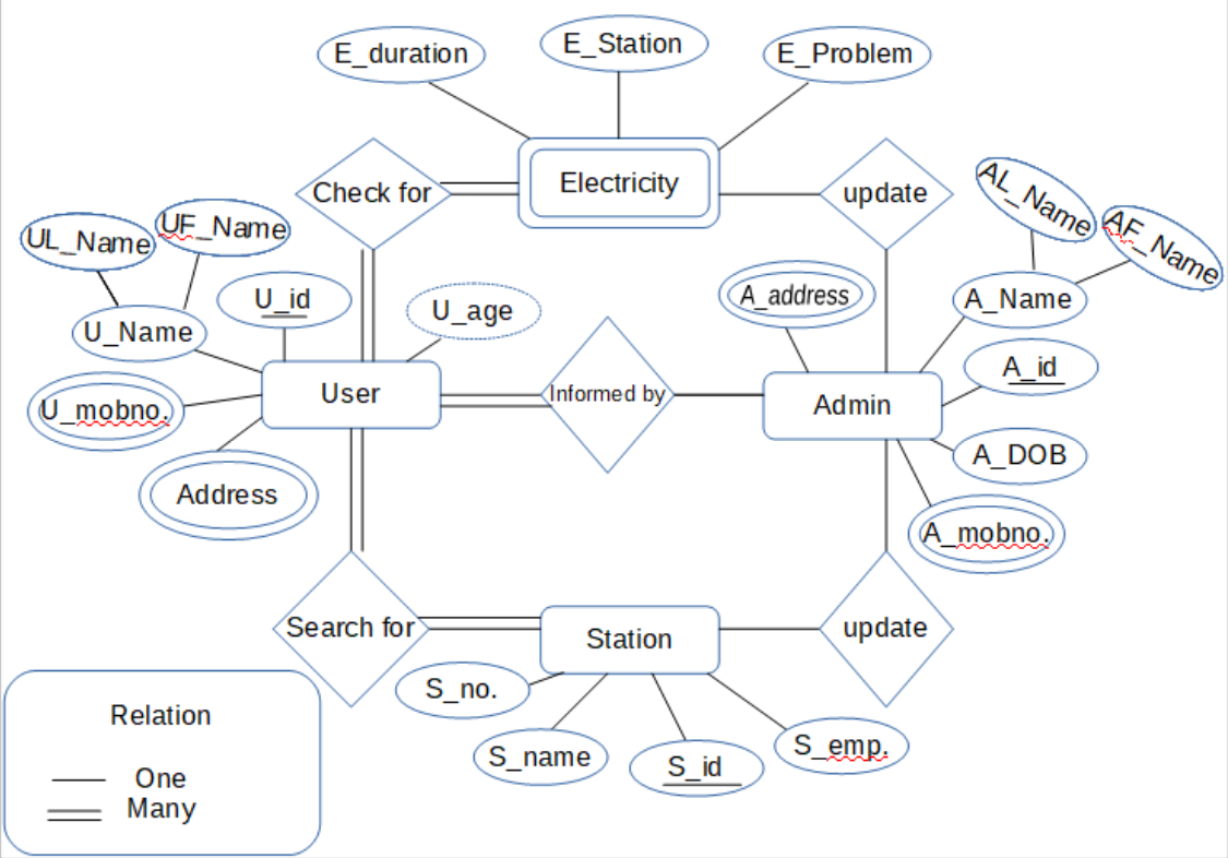ER Diagram of Electricity System