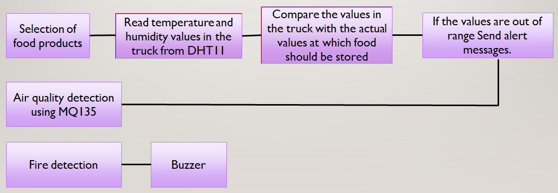 Block Diagram of Intelligent Cargo Management System