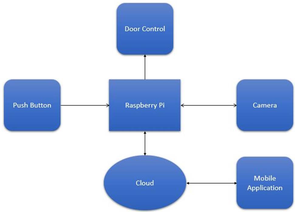 Block Diagram of Door Access System