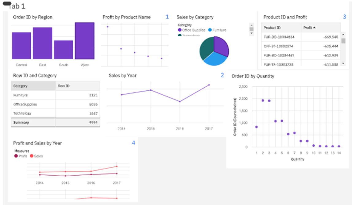 Analysing Region Wise E-Commerce Data Using IBM Cognos Dashboard