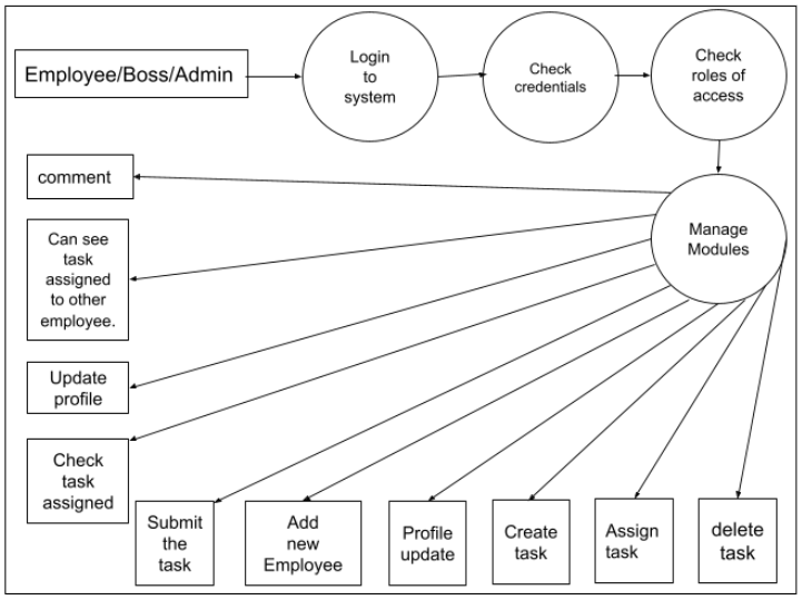 Employee Task Management System Web Project Using Php And Mysql 1000 Projects 5566