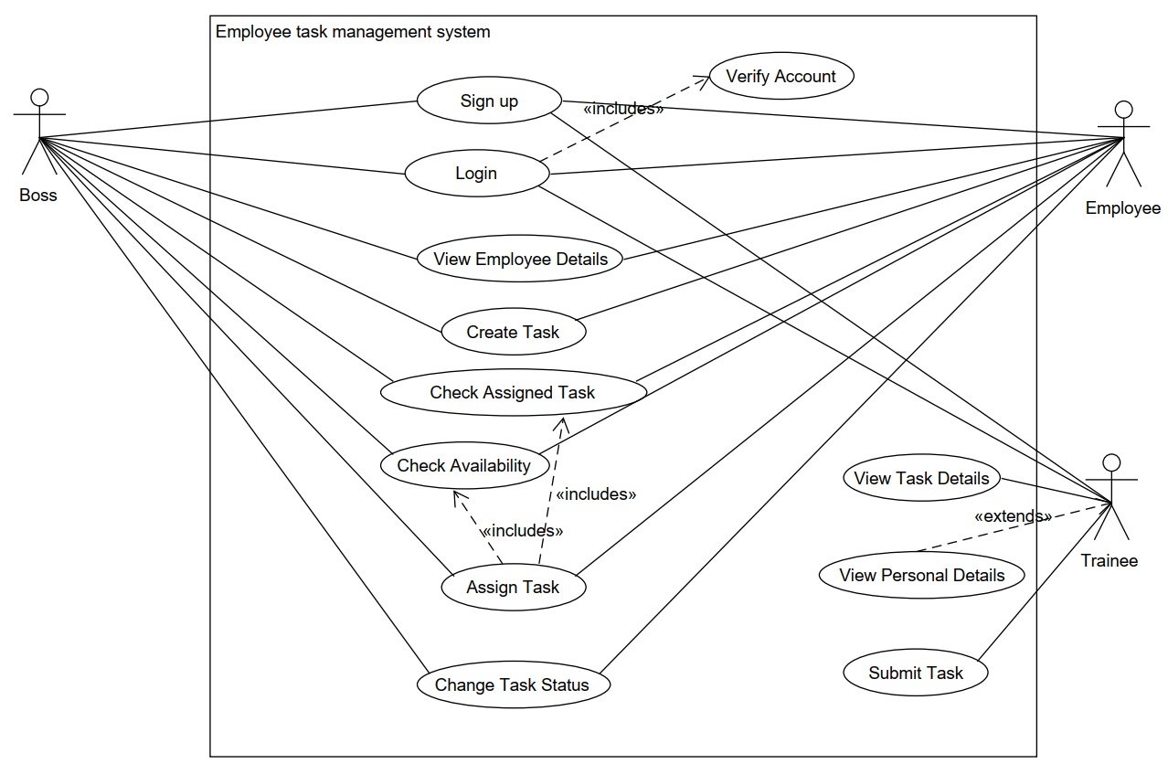 Employee Task Management System Web Project Using Php And Mysql 1000 Projects