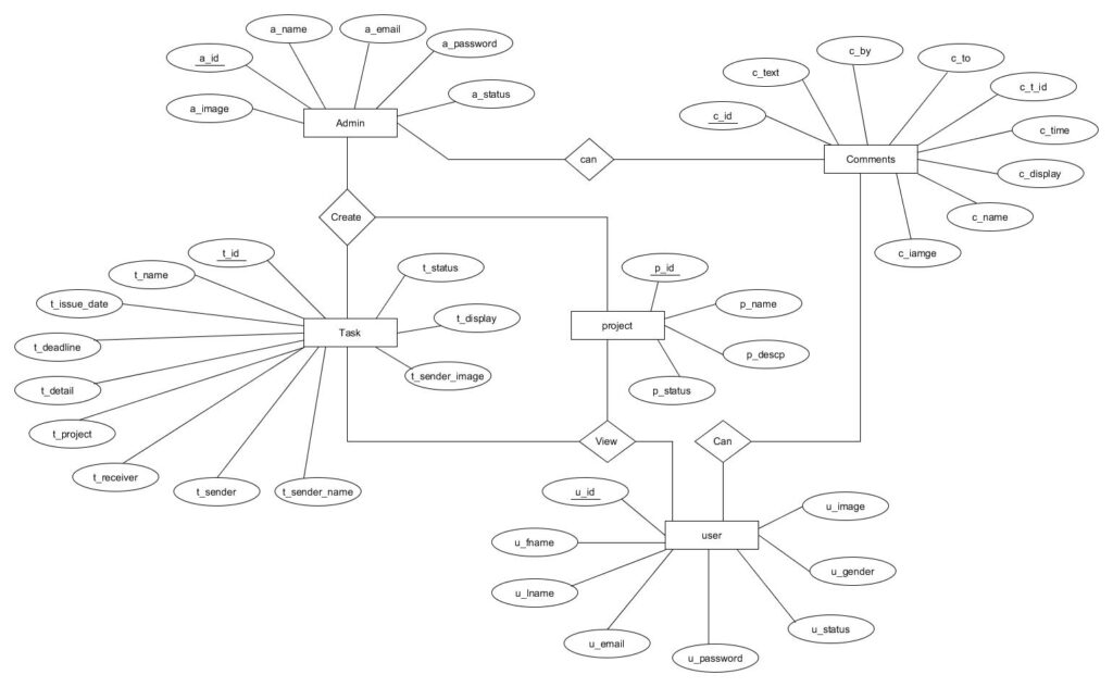 Employee Task Management System Web Project using PHP and MYSQL - 1000 ...