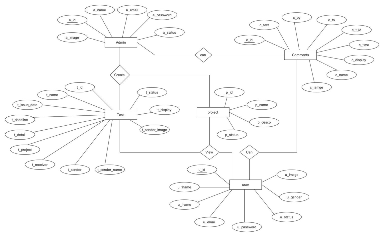 Employee Task Management System Web Project Using Php And Mysql 1000 Projects 1340