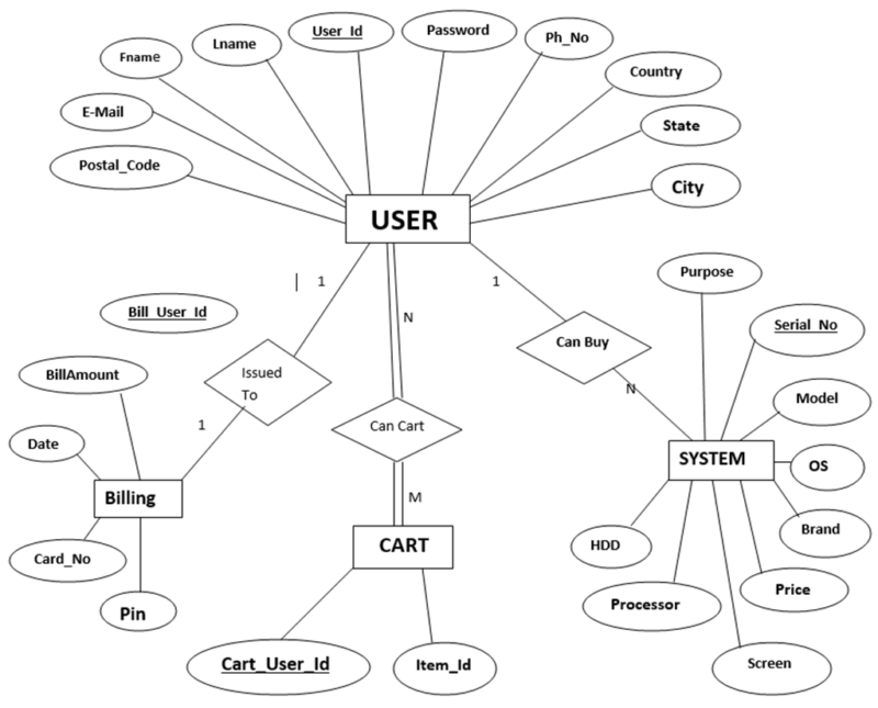 Online System Shopping Management Project Synopsis - 1000 Projects