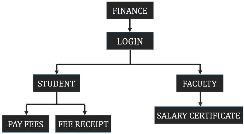 Student and Faculty based University Management System C++ Project ...