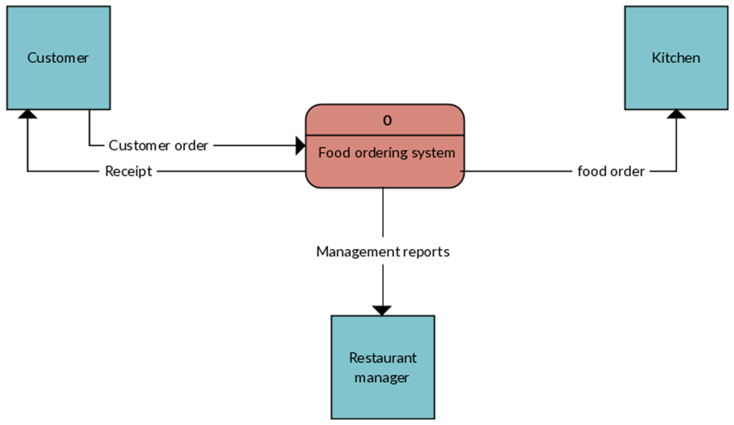IoT Based Restaurant Menu Ordering System