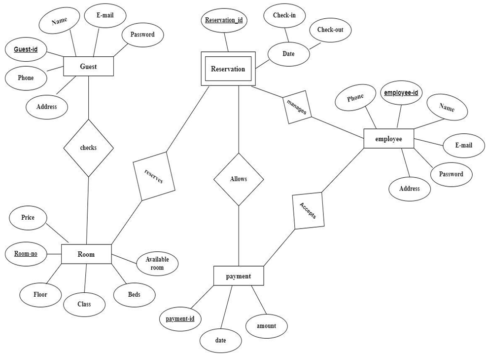 Er Diagram For Online Hotel Reservation System Hotel Reserva