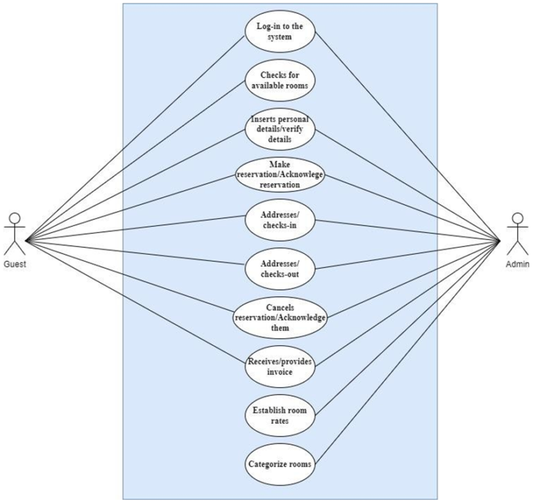 Hotel Online Room Reservation System Project Proposal - 1000 Projects