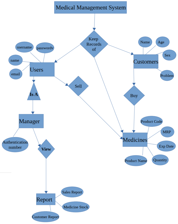 Medical Shop Management System Java Project using Oracle Database ...